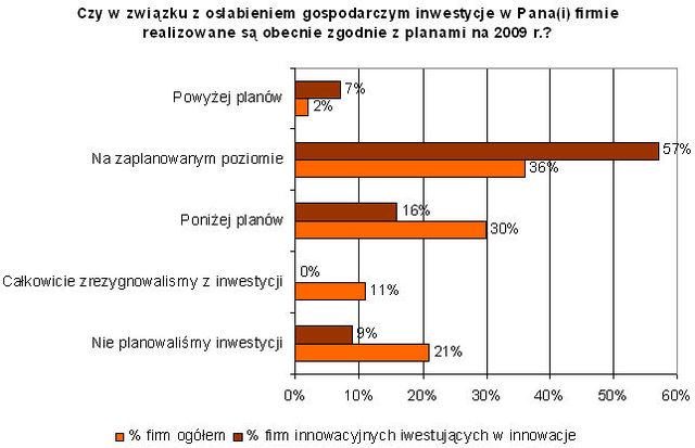 Jak radzą sobie firmy innowacyjne w kryzysie?