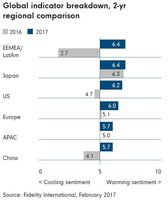Globalny wskaźnik nastrojów rynkowych Fidelity - porównanie regionów
