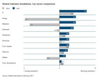 Globalny wskaźnik nastrojów rynkowych Fidelity - porównanie sektorów