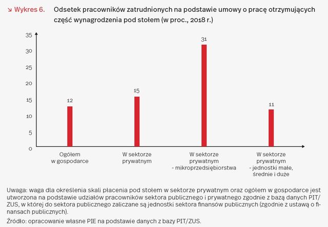 1,4 mln Polaków godzi się na wynagrodzenia "pod stołem". Straty w miliardach