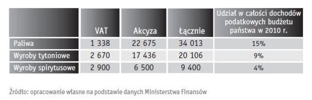 Szara strefa a wyroby akcyzowe 2010