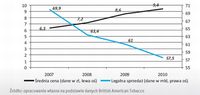 Średnie ceny papierosów w Polsce a legalna sprzedaż papierosów