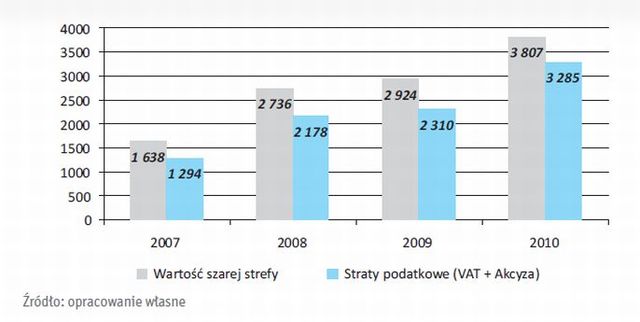 Szara strefa a wyroby akcyzowe 2010