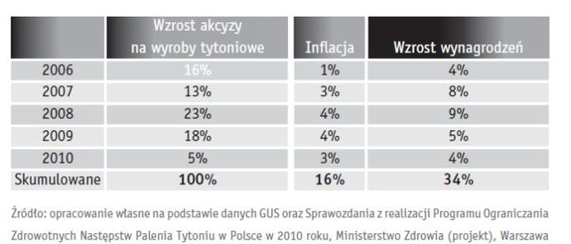 Szara strefa a wyroby akcyzowe 2010