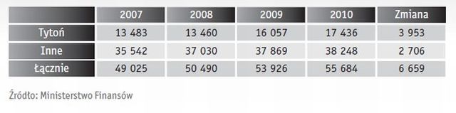 Szara strefa a wyroby akcyzowe 2010