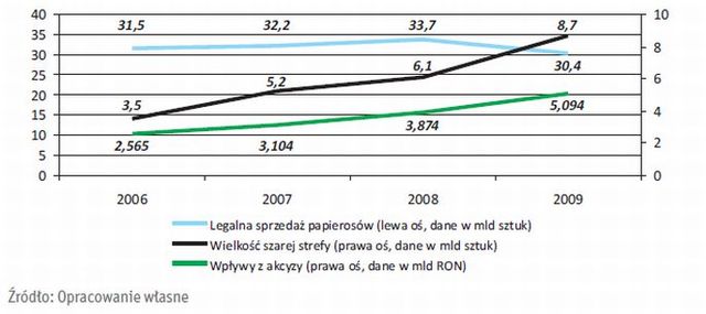 Szara strefa a wyroby akcyzowe 2010