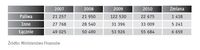 Wartość akcyzy od paliw silnikowych w latach 2007 – 2010, dane w mln zł.