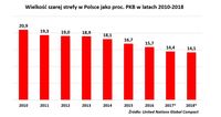 Wielkość szarej strefy w Polsce jako proc. PKB