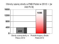Obroty szarej strefy a PKB Polski w 2012 r. 
