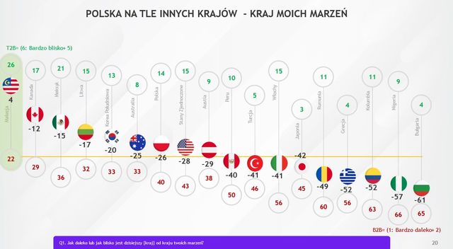 Satysfakcja z życia w Polsce: do ideału daleko, marzymy o Hiszpanii