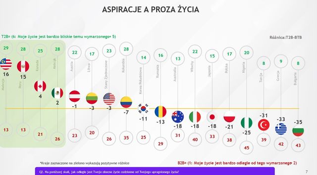 Satysfakcja z życia w Polsce: do ideału daleko, marzymy o Hiszpanii