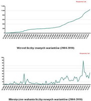 Wzrost liczby znanych wariantów (2004-2010) i Miesięczne wahania liczby nowych wariantów (2004-2010)