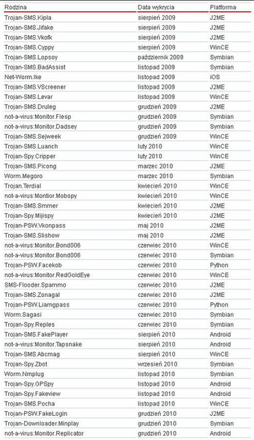 Szkodliwe programy mobilne 2010