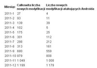 Liczba nowych szkodliwych programów atakujących urządzenia mobilne