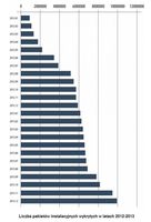 Liczba pakietów instalacyjnych wykrytych w latach 2012-2013