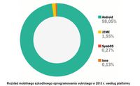 Rozkład mobilnego szkodliwego oprogramowania wykrytego w 2013 r. według platformy 