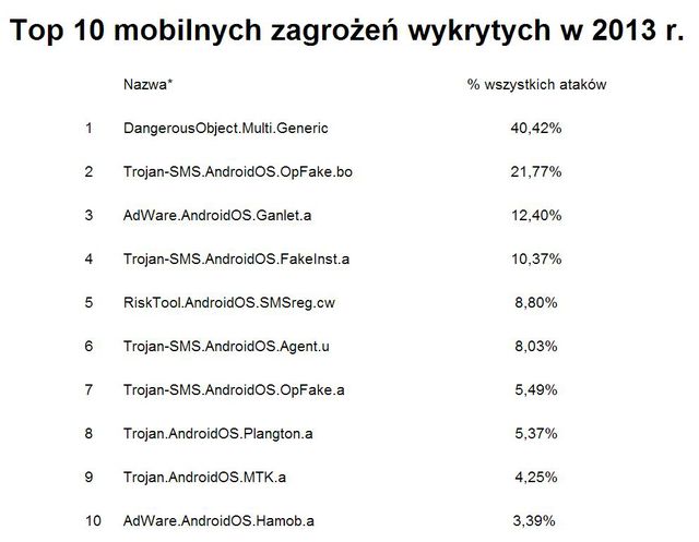 Szkodliwe programy mobilne 2013