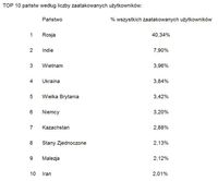 TOP 10 państw według liczby zaatakowanych użytkowników