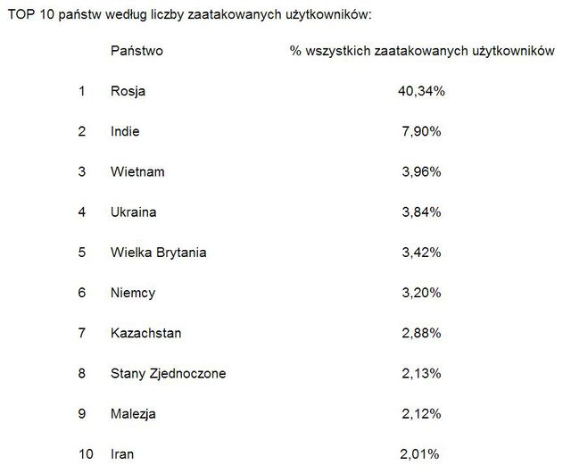 Szkodliwe programy mobilne 2013