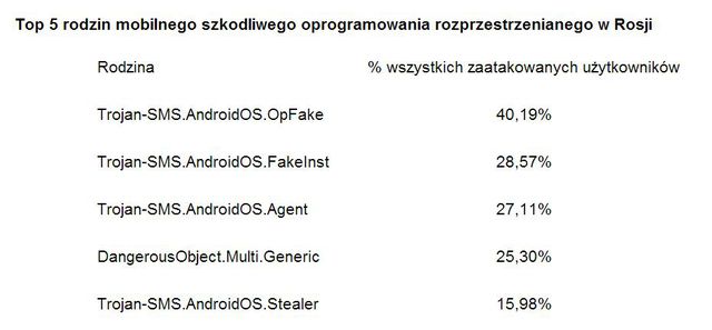 Szkodliwe programy mobilne 2013