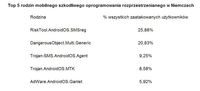 Top 5 rodzin mobilnego szkodliwego oprogramowania rozprzestrzenianego w Niemczech