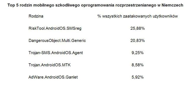 Szkodliwe programy mobilne 2013