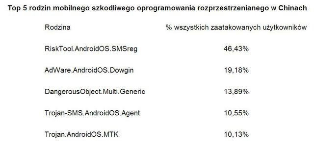 Szkodliwe programy mobilne 2013