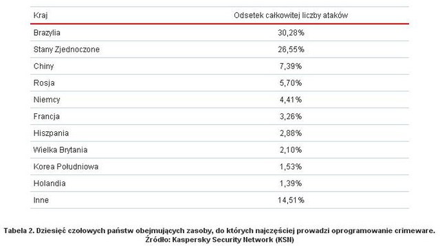 Crimeware a sektor finansowy