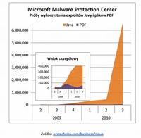 Microsoft Malware Protection Center Próby wykorzystania exploitów Javy i plików PDF