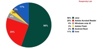 Aplikacje najbardziej podatne na ataki online, III kwartał 2012 r. 