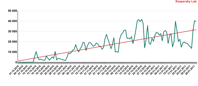 Kaspersky Lab: szkodliwe programy I 2011