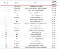 Łączna liczba unikatowych incydentów wykrytych na komputerach użytkowników