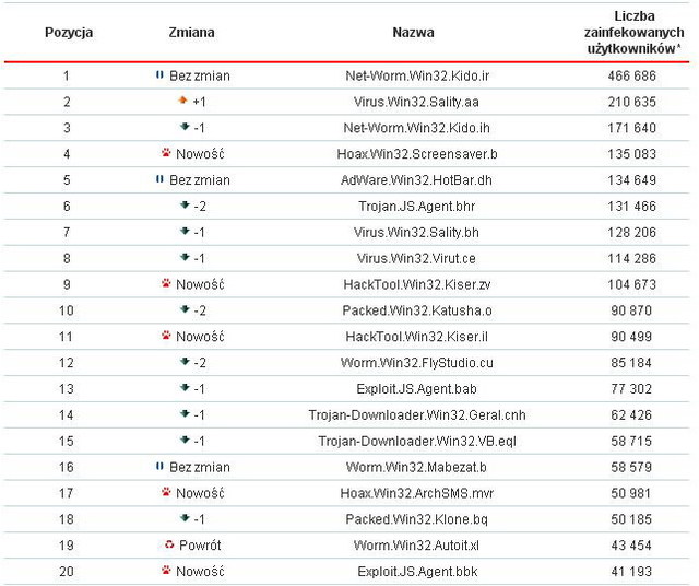 Kaspersky Lab: szkodliwe programy I 2011