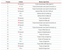 Top 20 najbardziej rozpowszechnionych szkodliwych programów w Internecie