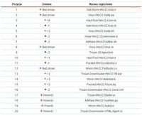  Top 20 najbardziej rozpowszechnionych szkodliwych programów wykrywanych na komputerach użytkowników