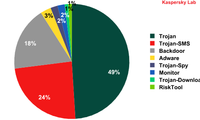 Rozkład szkodliwych programów atakujących platformę Android w II kwartale 2012 r