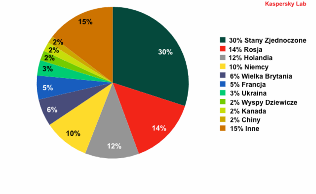 Kaspersky Lab: szkodliwe programy II kw. 2012