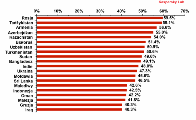 Kaspersky Lab: szkodliwe programy II kw. 2012