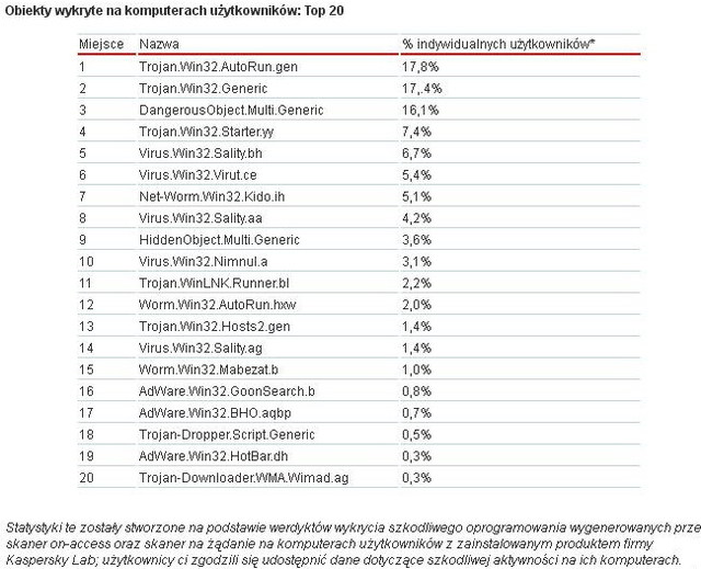 Kaspersky Lab: szkodliwe programy II kw. 2012