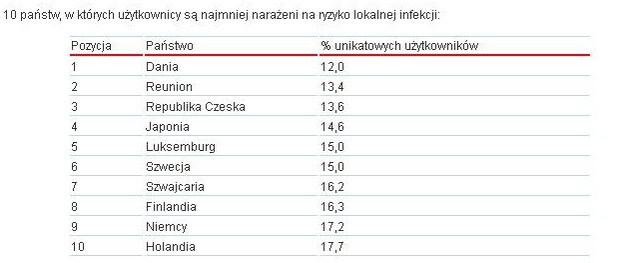 Kaspersky Lab: szkodliwe programy II kw. 2012