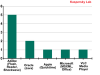 Producenci aplikacji, w których wykryto luki z listy Top 10 w II kwartale 2012 r.