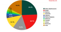 Rozkład zasobów online, w których w II kwartale 2013 r. znajdowało się najwięcej szkodliwych program