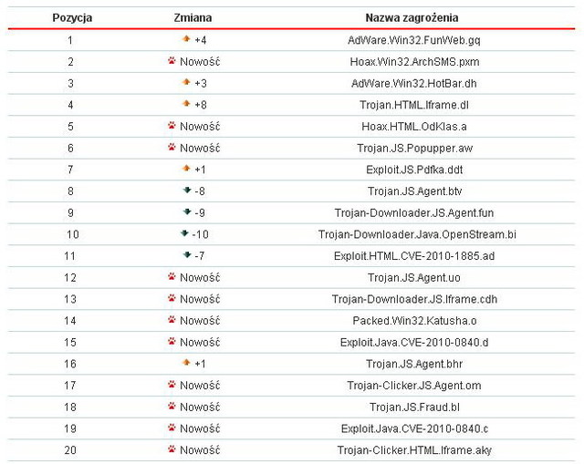 Kaspersky Lab: szkodliwe programy III 2011