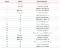 Top 20 szkodliwych programów wykrytych na komputerach użytkowników