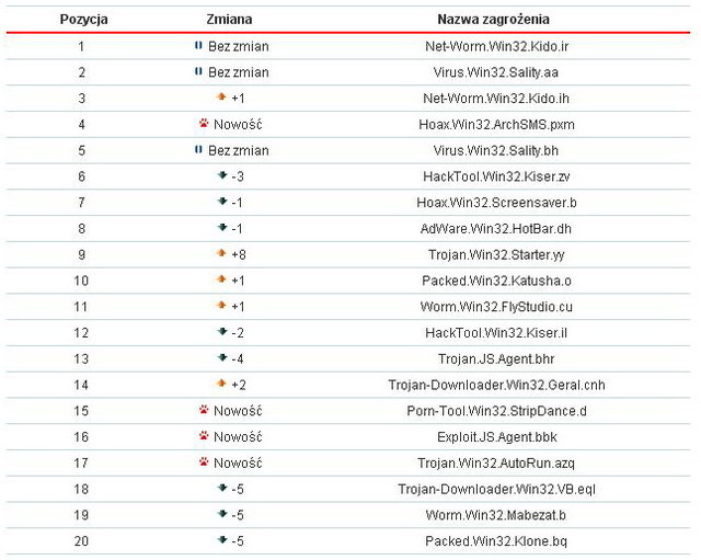 Kaspersky Lab: szkodliwe programy III 2011