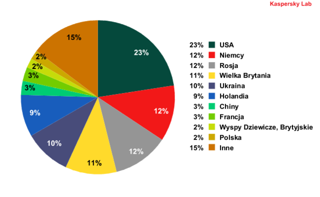 Kaspersky Lab: szkodliwe programy III 2012