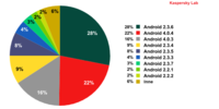 Rozkład wykrywanego szkodliwego oprogramowania według wersji Androida, III kwartał 2012 r.