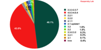 Rozkład szkodliwego oprogramowania wykrytego w ciągu ostatnich 14 dni września 2012 r. 