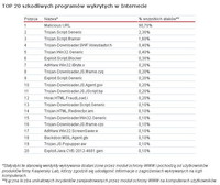 TOP 20 szkodliwych programów wykrytych w Internecie 