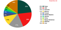 Rozkład zasobów online, w których zaszyty jest szkodliwy kod według państwa. III kwartał 2012 r. 